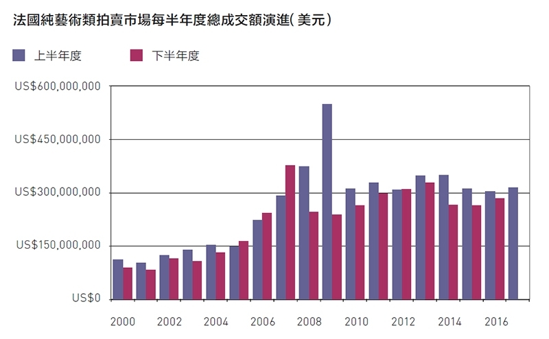 法國純藝術類拍賣市場每半年度總成交額演進（美元）