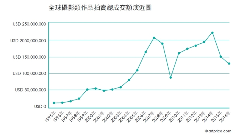 創造時代的品味 反映市場走勢的攝影作品