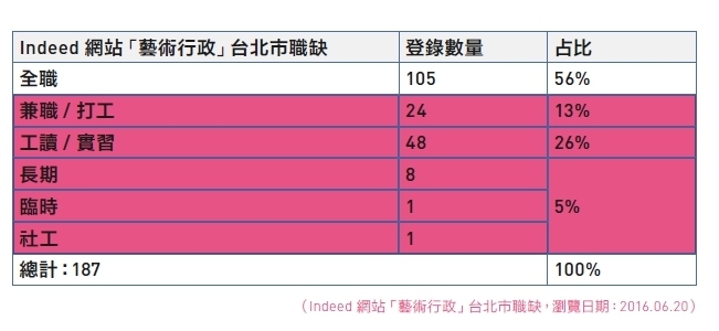 （Indeed網站「藝術行政」台北市職缺，瀏覽日期：2016.06.20）