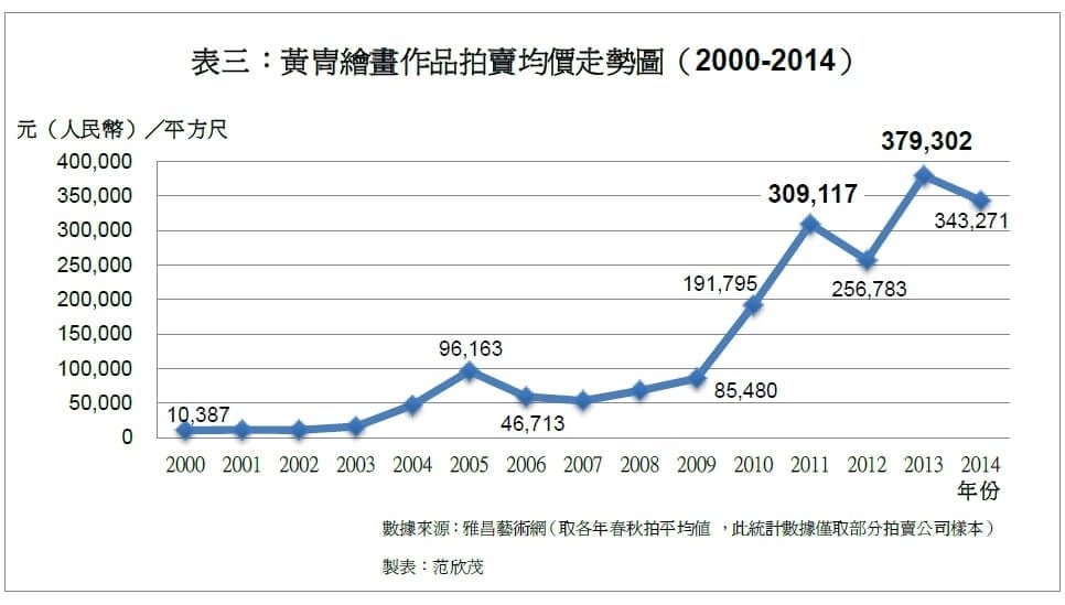製表／范欣茂
