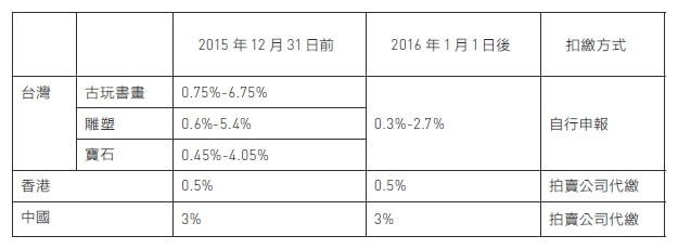 台灣藝術品新舊制拍賣稅率比較。（製表／林怡秀）
