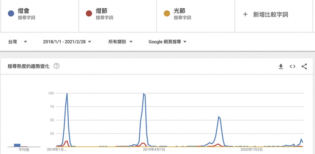 GoogleTrend中2018年至2021年2月底，燈會、燈節及光節的關鍵字搜尋趨勢。（截取自GoogleTrend）