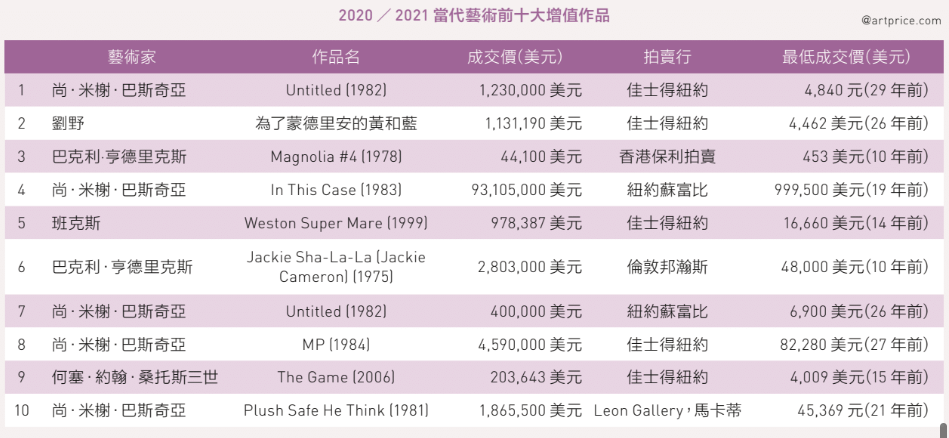 2020／2021當代藝術前十大增值作品。（Artprice.com提供）