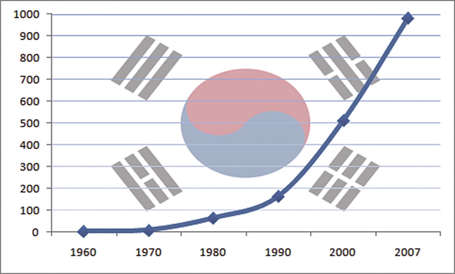 韓國1960至2007年GDP成長率（©Wikipedia）