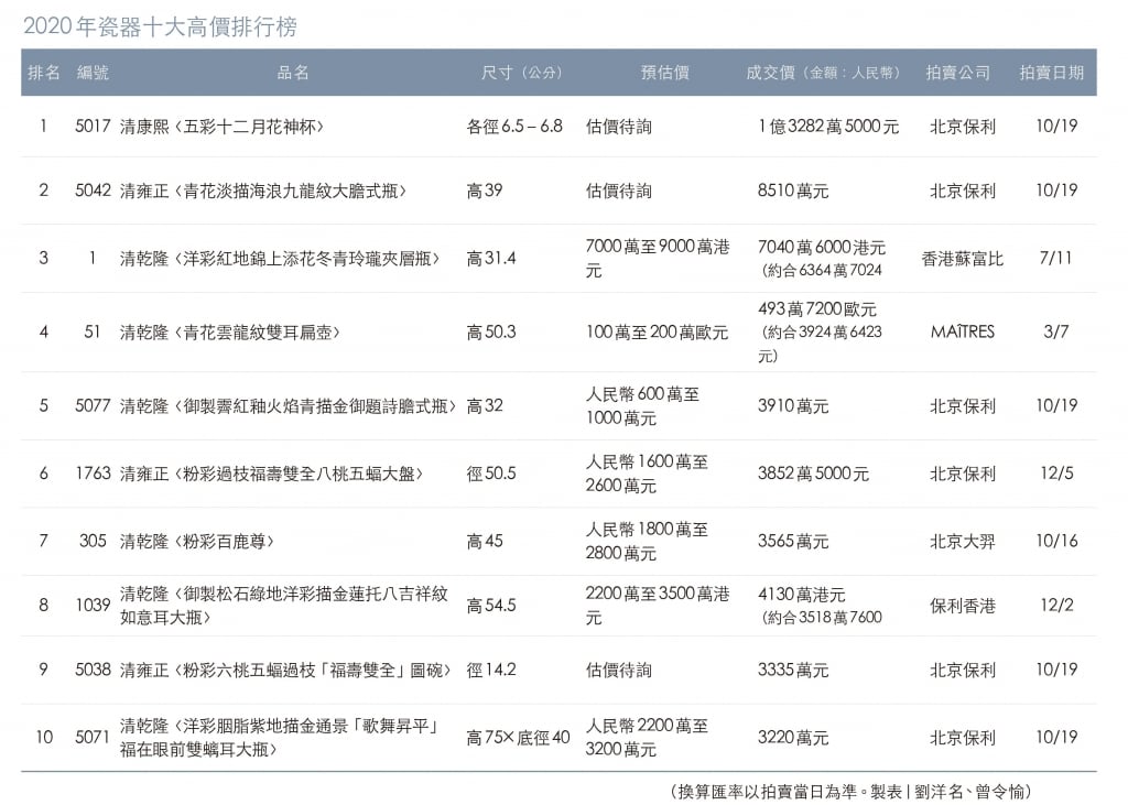 2020年瓷器十大高價排行榜