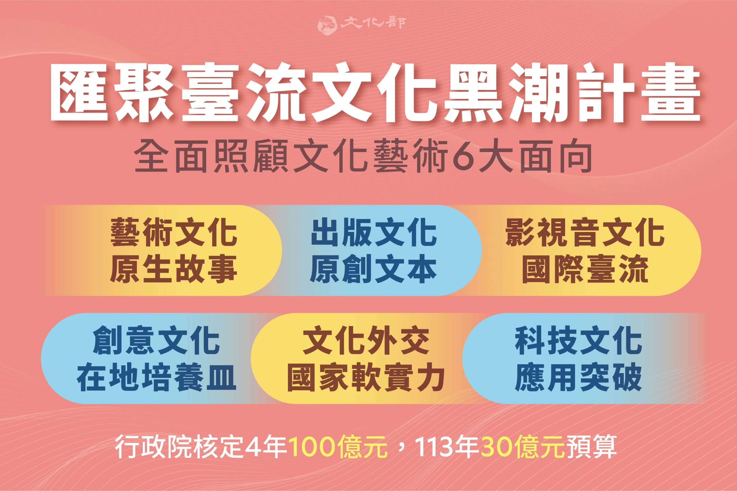 行政院核定文化部的「2023暨2024-2027匯聚臺流文化黑潮計畫」，4年100億元、113年核定30億元預算。（文化部提供）