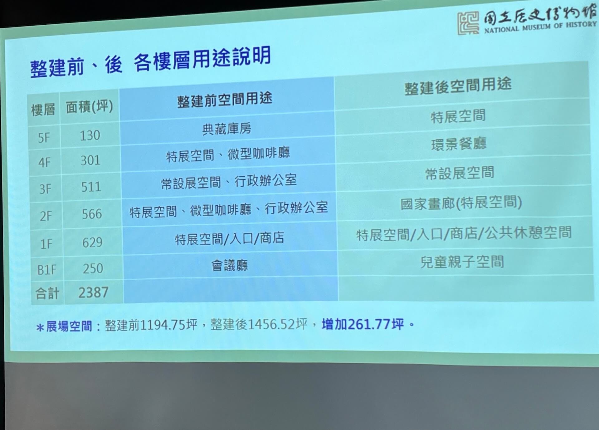 史博館針對整建前後各樓層坪數與用途進行簡報說明。（本刊編輯室）