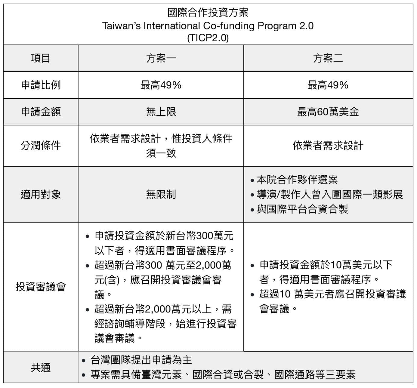 表格來源:文策院官網