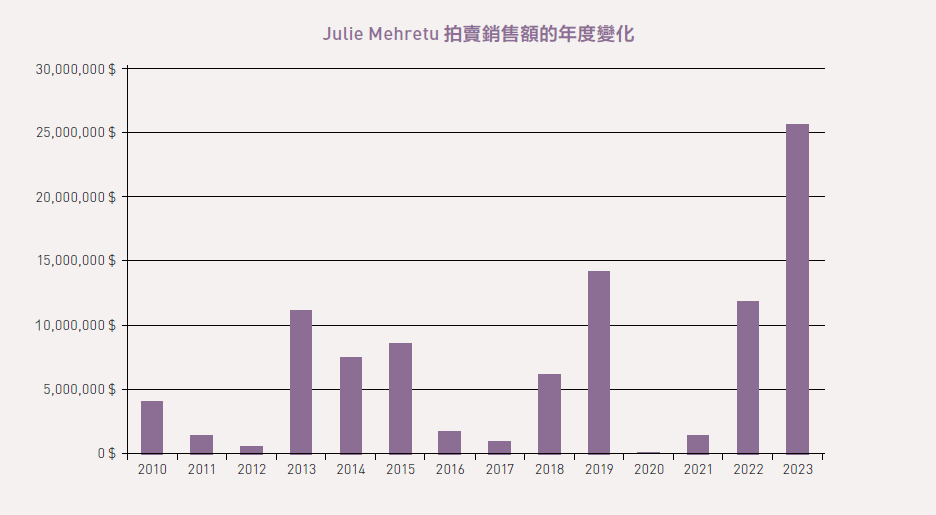 Julie Mehretu拍賣銷售額的年度變化。（Artprice.com提供）