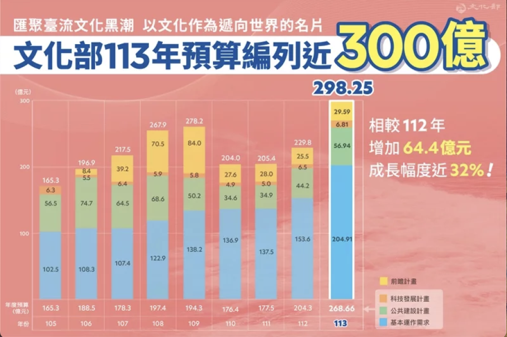 113年，文化部預算編列近300億元，相較112年增加64.4億元，成長幅度近32%。（文化部提供）