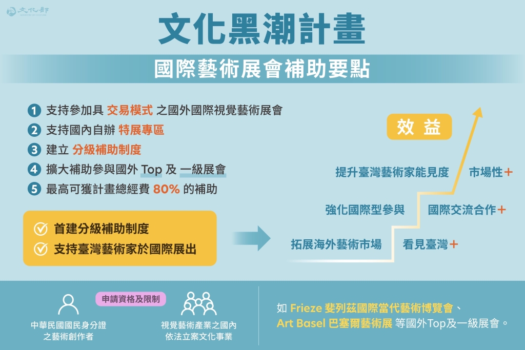 「中壯世代藝術家國際展覽補助要點」補助個人或團體推介臺灣40歲以上中壯世代藝術家的藝術創作，至國內外專業展覽空間展出或國內外藝術節參展，每案補助金額最高新臺幣3,000萬元。（文化部提供）