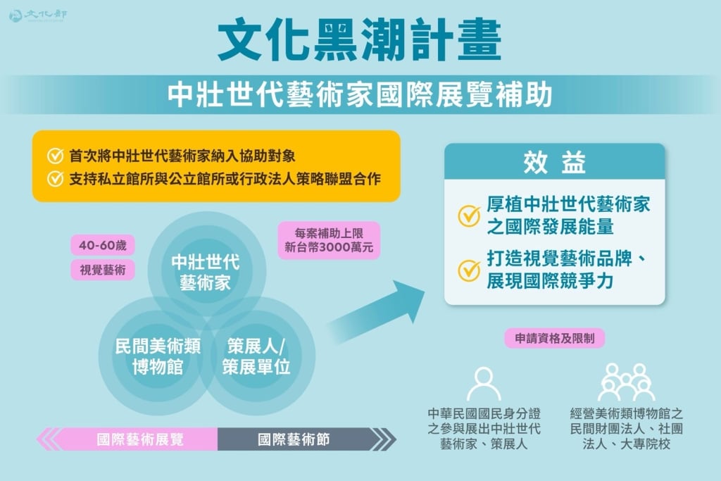 「國際藝術展會補助要點」則支持國內視覺藝術產業拓展海外藝術市場、多點佈局，讓臺灣藝術家及作品順利進入國際，強化國內藝術家於世界藝術文化地圖的市場性。（文化部提供）