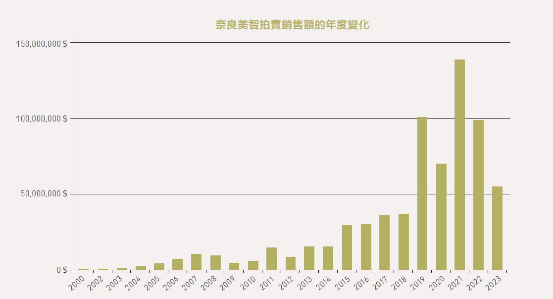 奈良美智拍賣銷售額的年度變化。（Artprice.com提供）