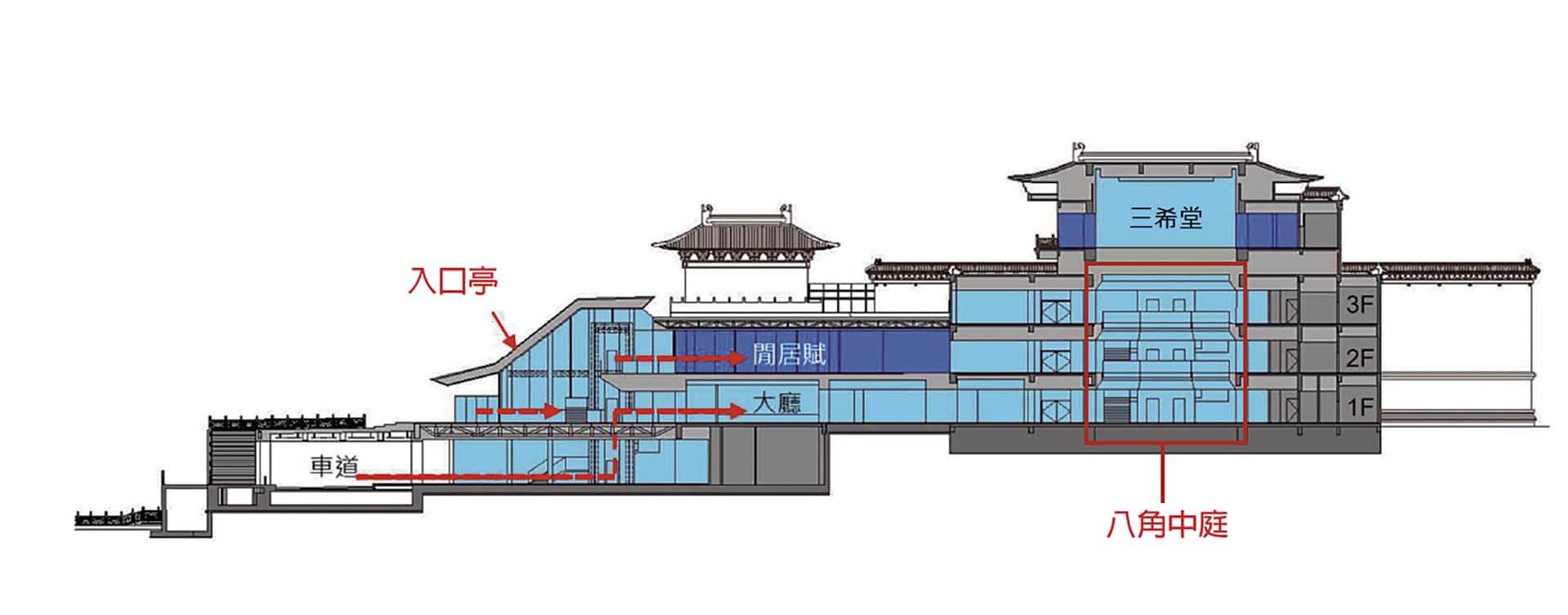 故宮入口亭及八角中庭示意圖。圖／國立故宮博物院。