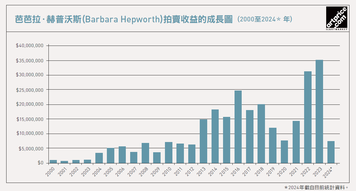 芭芭拉．赫普沃斯（Barbara Hepworth）拍賣收益的成長圖 （2000至2024年）。（©Artprice.com）