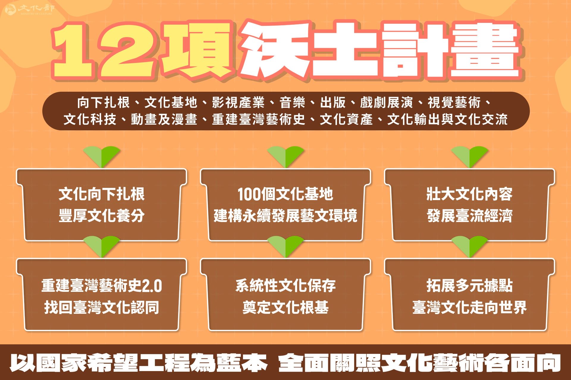 114年度預算編列以「國家希望工程」國家願景為重點政策目標，提出12項「沃土計畫」。（文化部提供）