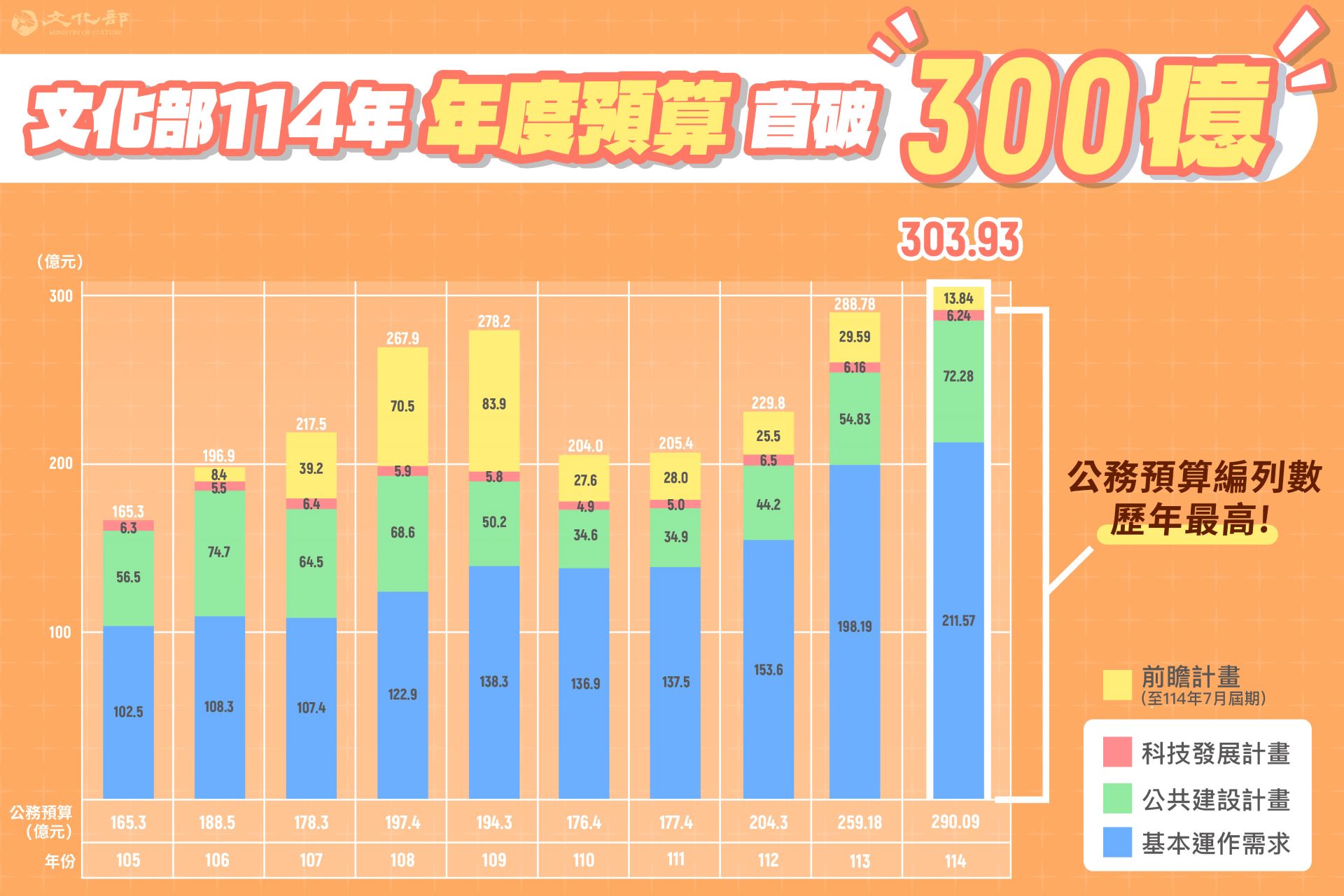 文化部114年度編列預算數達303.93億元，首度突破300億元，公務預算編列290.09億元，為歷年最高，較前（113）年成長幅度近12。（文化部提供）