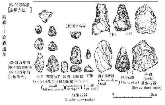 圖為上高森遺址中發現石器之紀錄。（圖／網路資料）