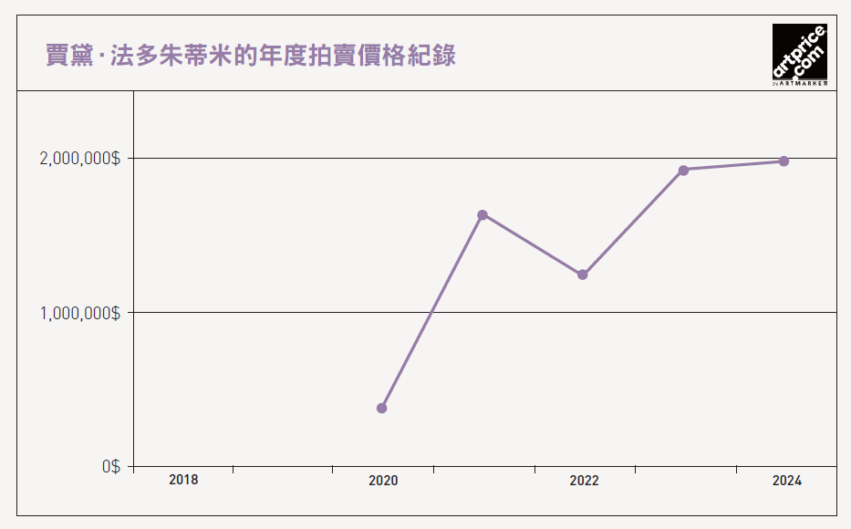 賈黛．法多朱蒂米的年度拍賣價格紀錄。（©Artprice.com）