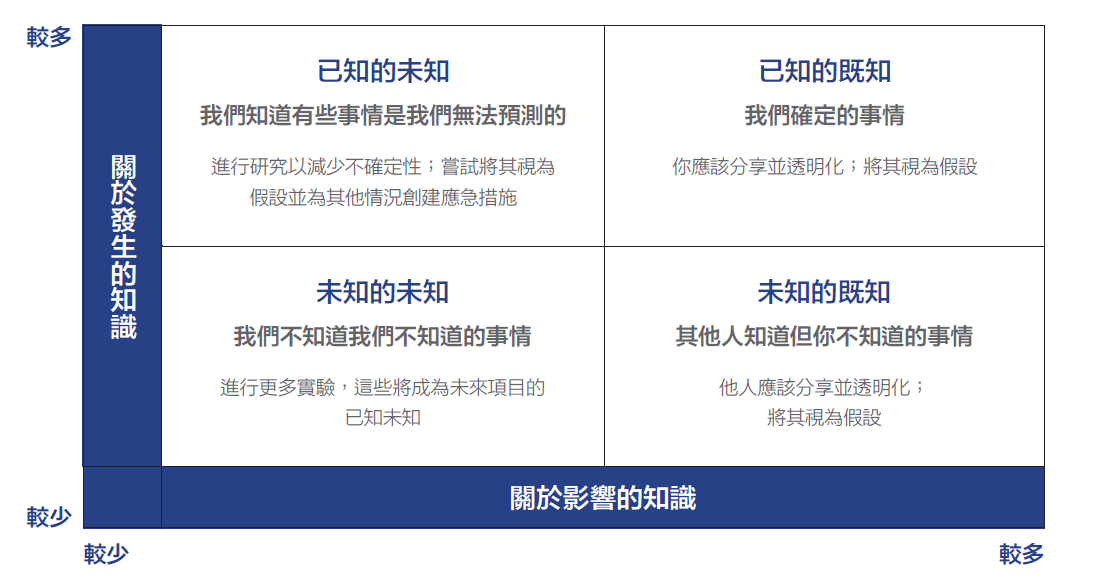 表格「如何應對意外風險」，編譯自veritasts.com。（原圖文參見：Unknown Unknowns: How To Manage Risk Against the Unexpected. ）