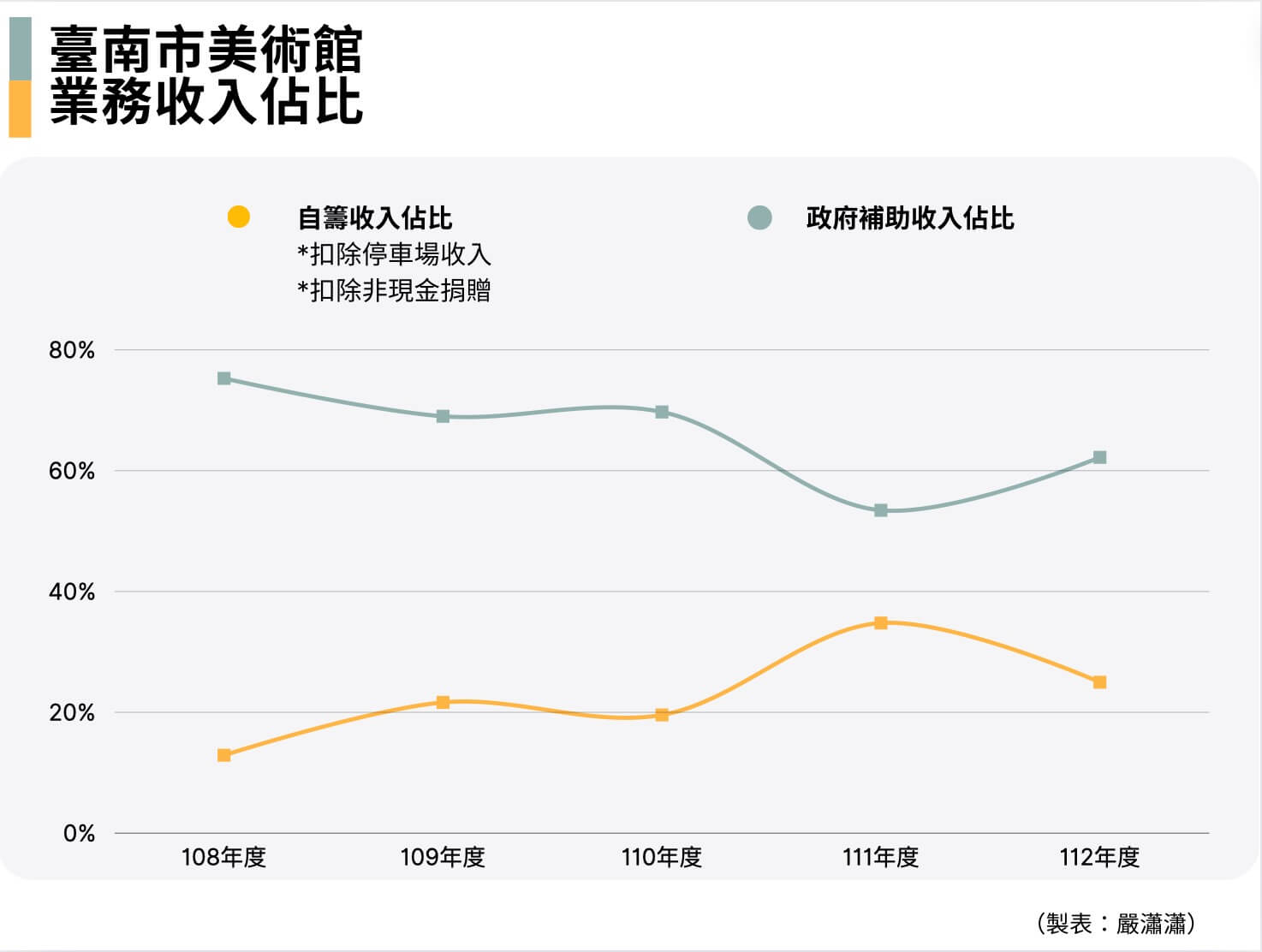 臺南市美術館業務收入佔比圖。（製表／嚴瀟瀟）