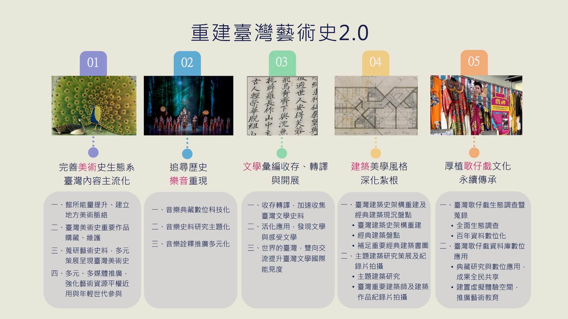 「重建臺灣藝術史2.0計畫」五大面向。（圖片截取自文化部「重建臺灣藝術史2.0計畫」提案簡報）