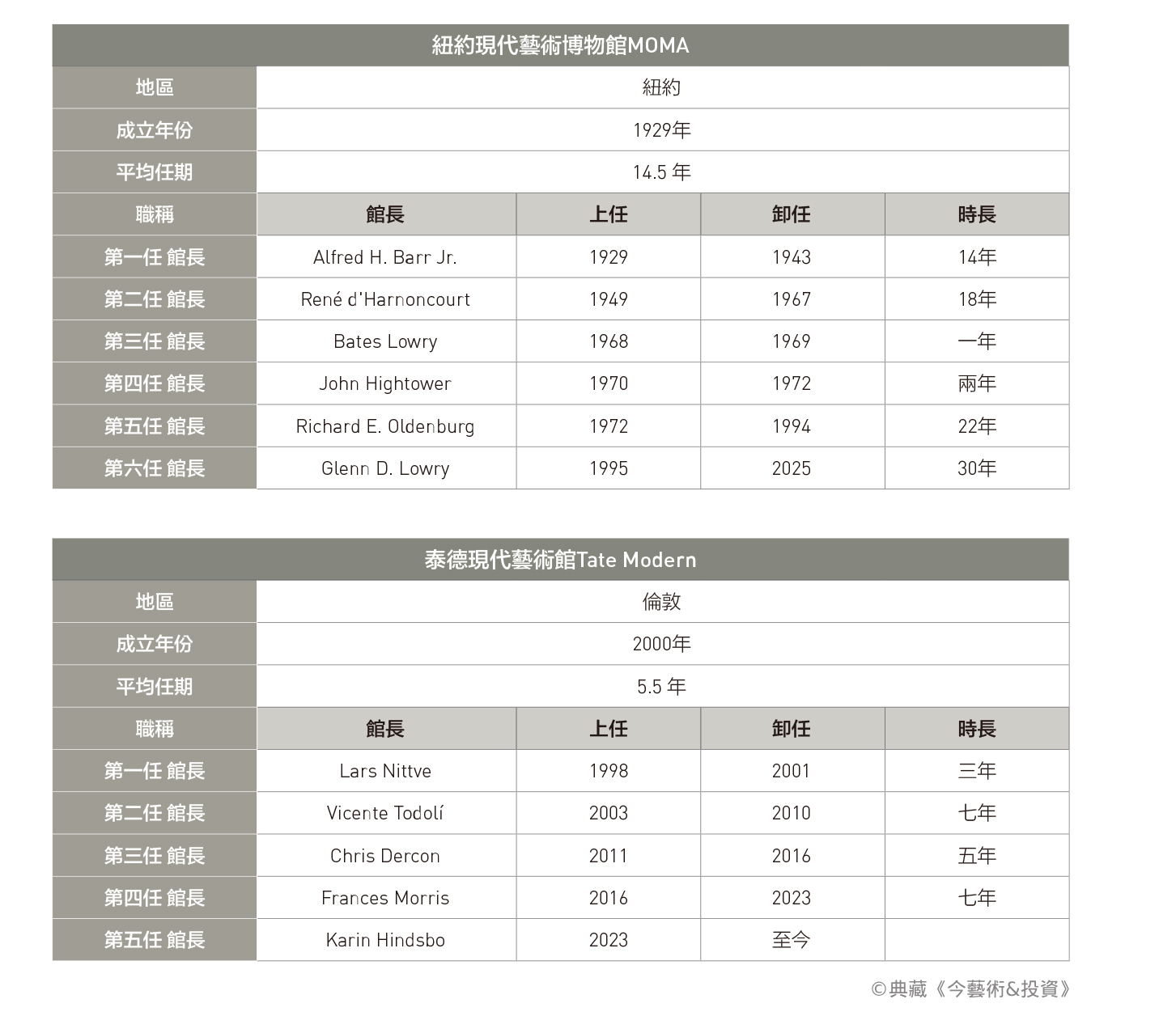 【我們需要什麼樣的美術館館長？】執掌幾時？國內外美術館／機構 館長任期比較