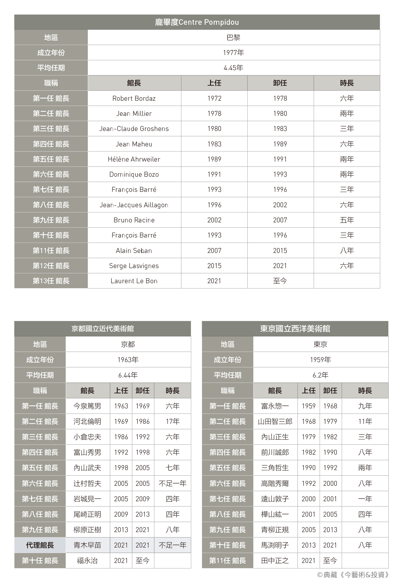 【我們需要什麼樣的美術館館長？】執掌幾時？國內外美術館／機構 館長任期比較