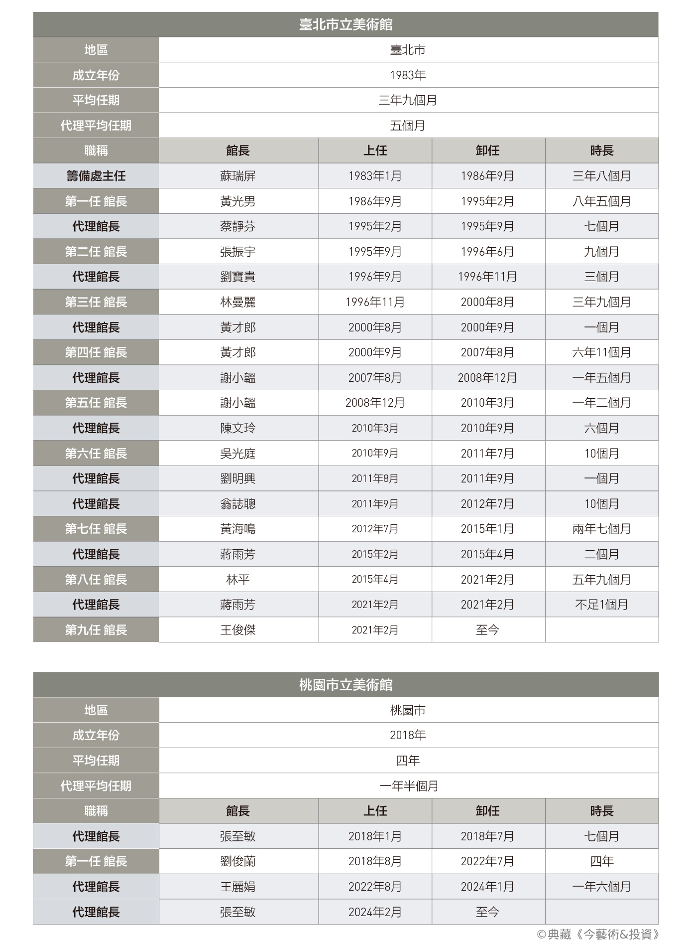 【我們需要什麼樣的美術館館長？】執掌幾時？國內外美術館／機構 館長任期比較