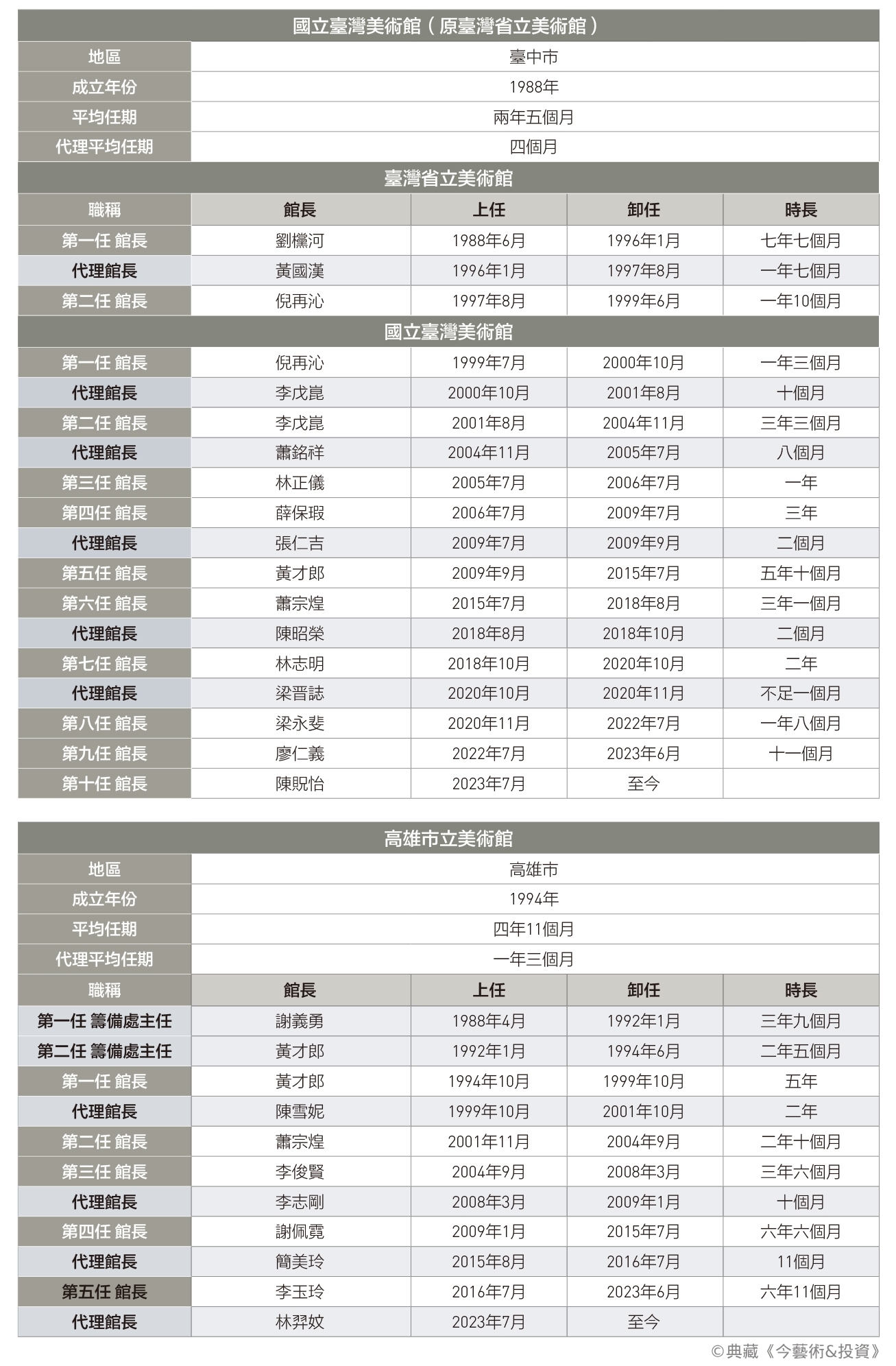 【我們需要什麼樣的美術館館長？】執掌幾時？國內外美術館／機構 館長任期比較