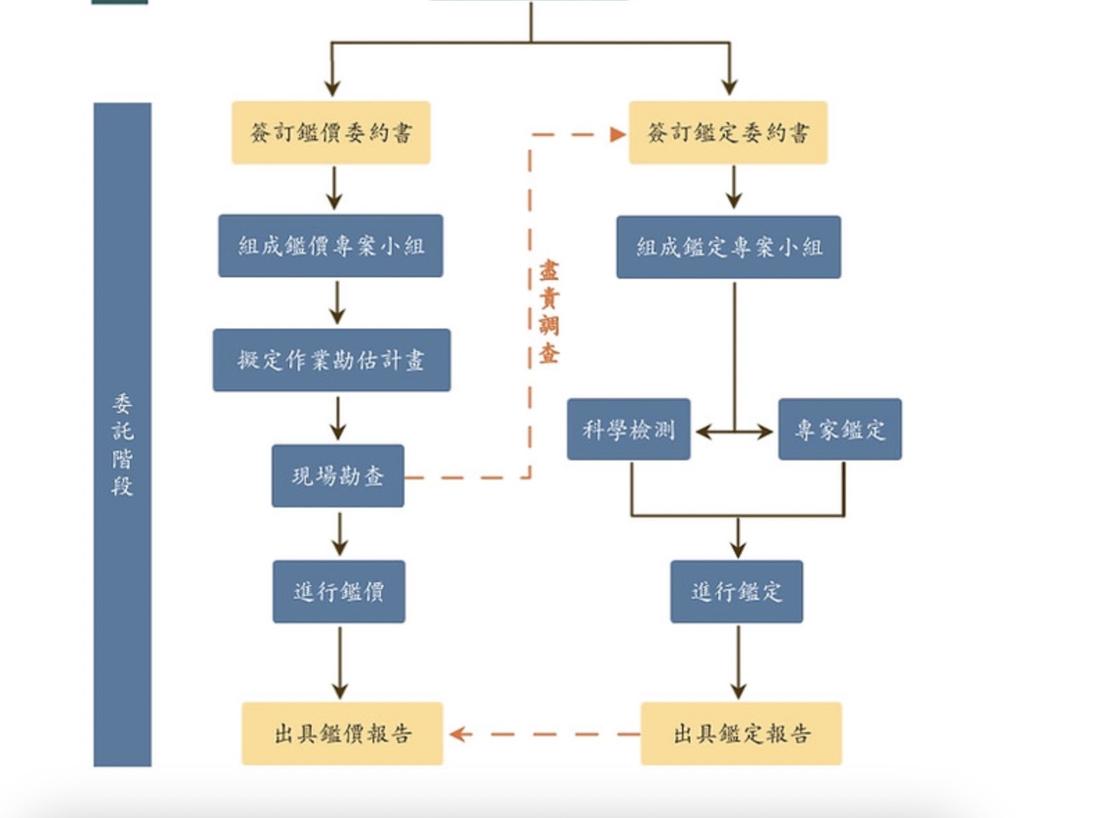 鑑定、鑑價與科學檢測,實為藝術產業中緊緊相扣的三個環節。(本刊資料室)