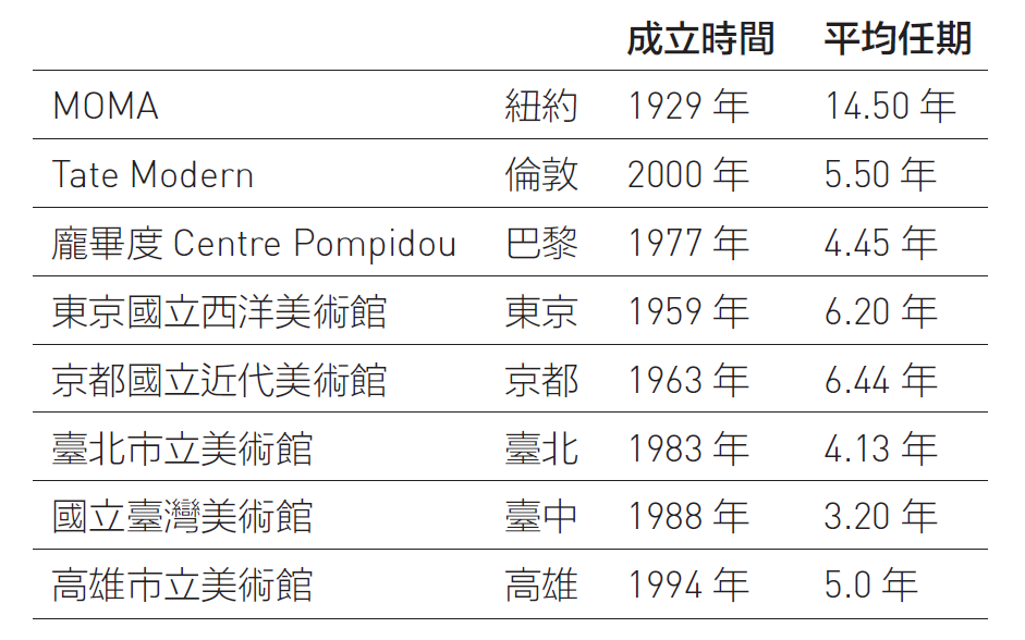 英、美、法、日美術館館長平均任期。（《今藝術&投資》編輯部整理）