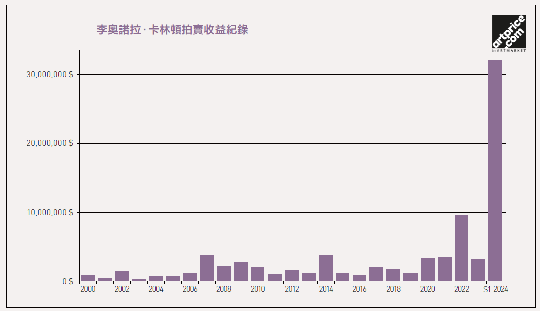 李奧諾拉．卡林頓拍賣收益紀錄。（Artprice.com提供）