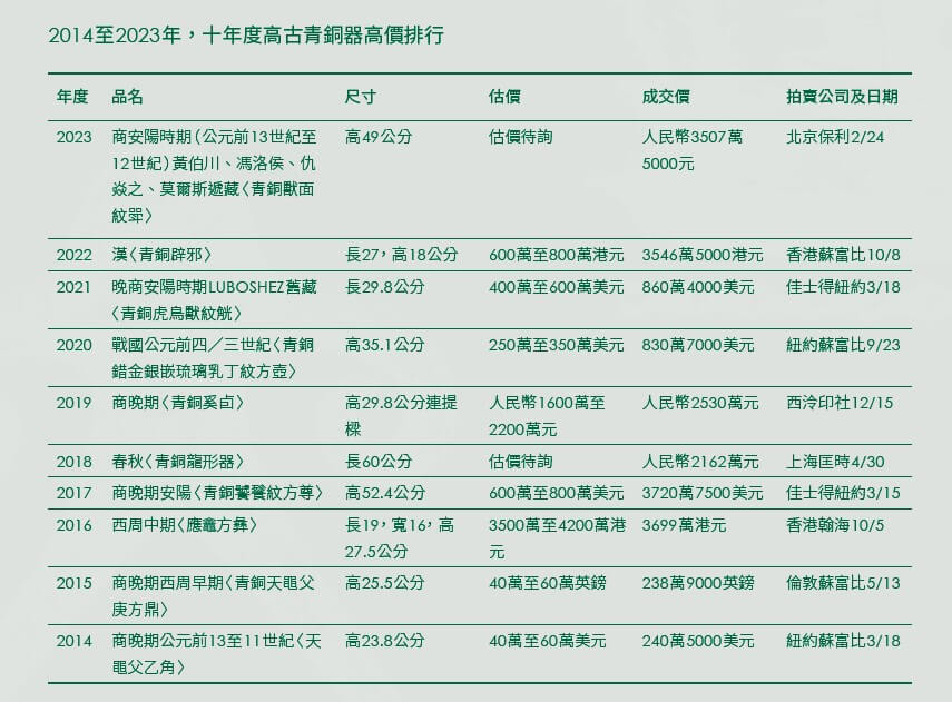 重現吉金輝煌──青銅器拍賣市場的價值與未來