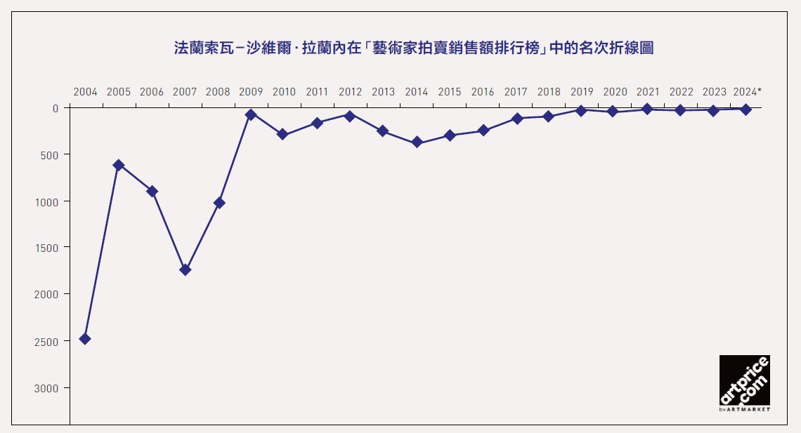 法蘭索瓦－沙維爾．拉蘭內，反主流的藝術家
