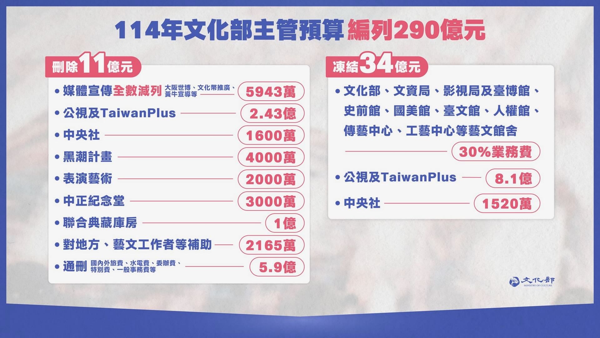 114年中央政府總預算今（21）日三讀通過，文化部114年主管預算原編列290億元，經初步計算共刪除11億元、凍結34億元。文化部提供