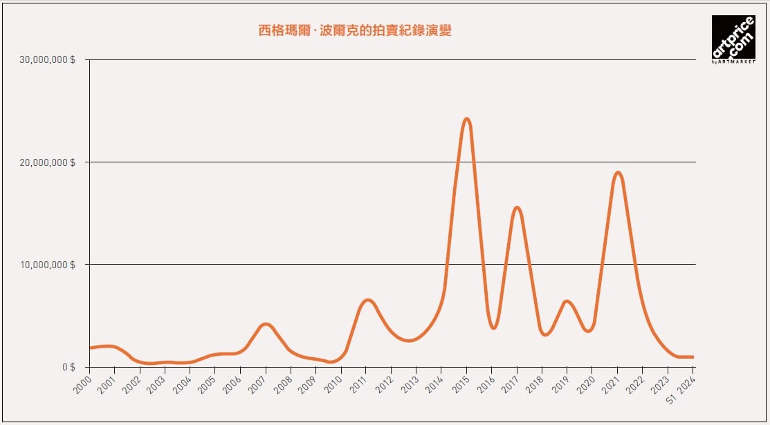 西格瑪爾．波爾克的拍賣紀錄演變。（Artprice.com提供）