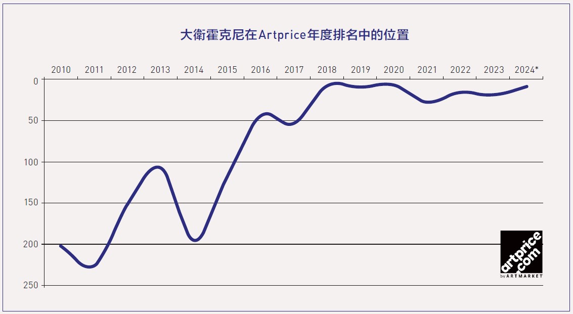 大衛霍克尼在Artprice年度排名中的位置。(Artprice.com提供)