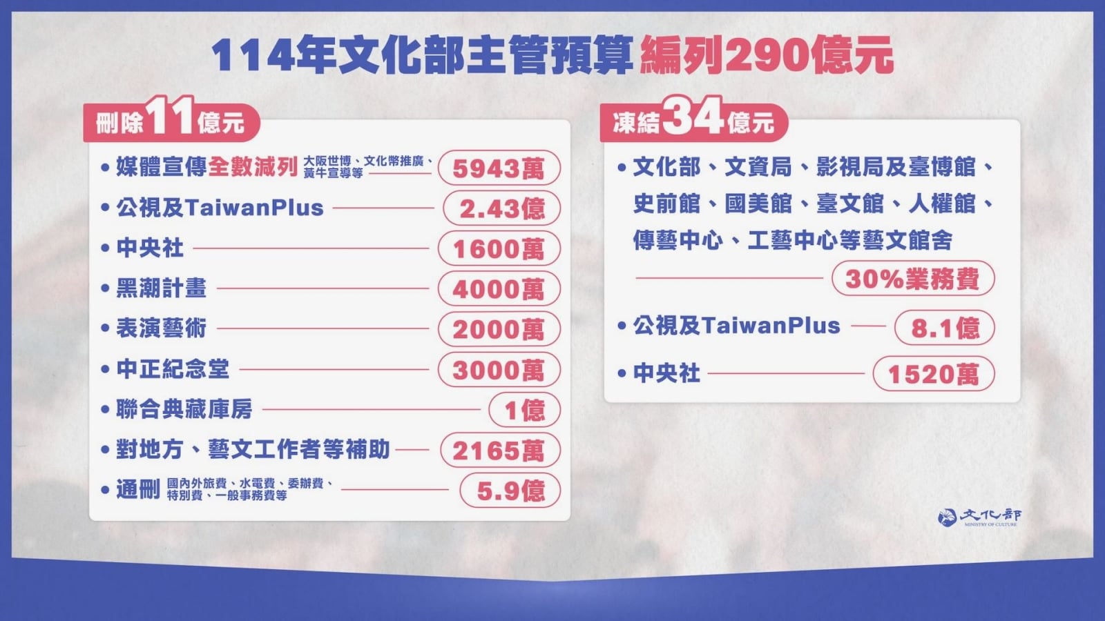 114年中央政府總預算三讀通過，文化部114年主管預算原編列290億元，經初步計算共刪除11億元、凍結34億元。文化部提供