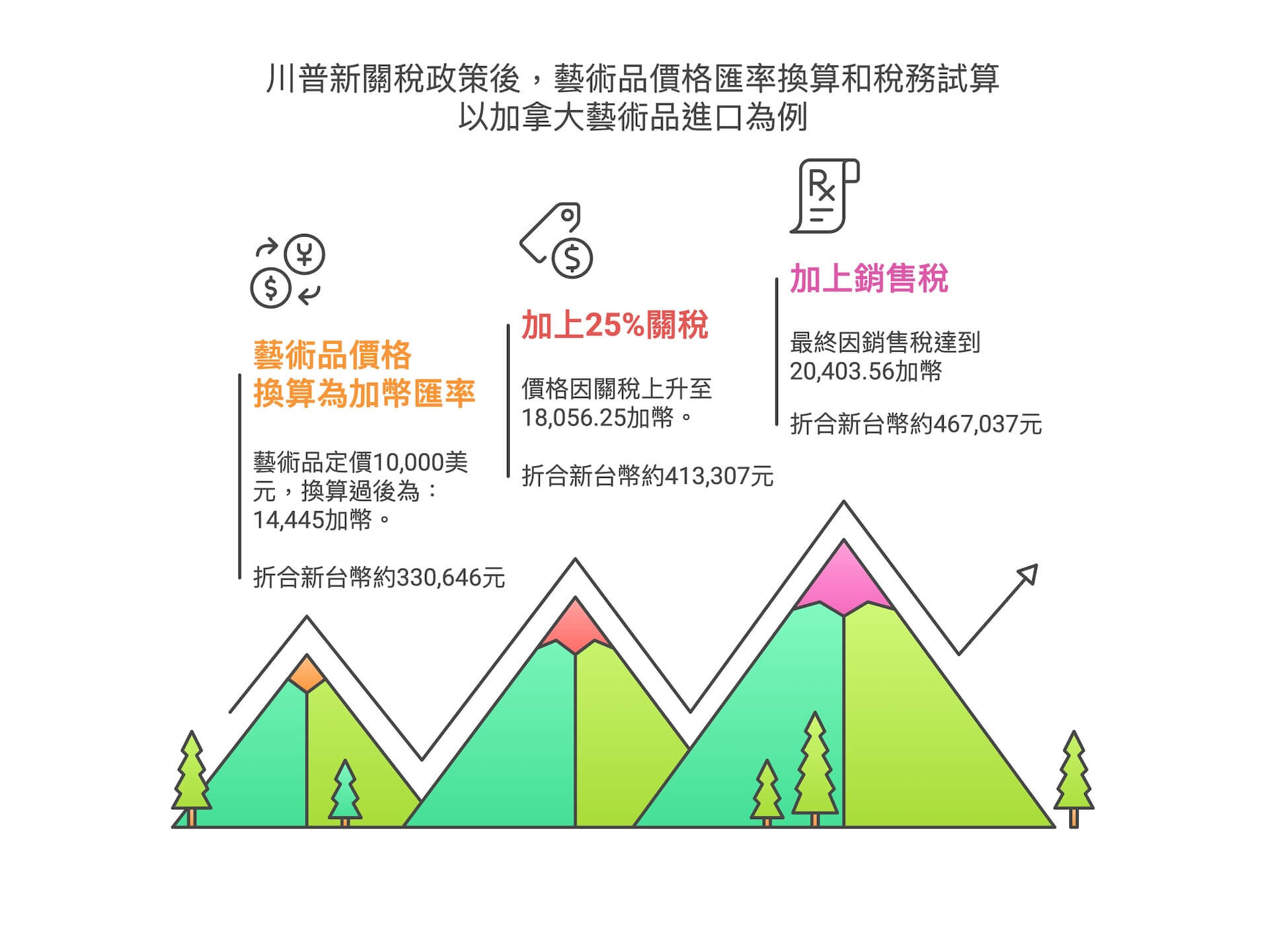 若我們以加拿大藝術品進口為例，經過匯率換算以及25%關稅加徵、統一銷售稅等重重關卡，一件在加拿大定價10,000美元、折合新台幣約328,200元的藝術品，最終購入價格將高達新台幣467,037元，前後相差138,837元，足足漲了40%以…