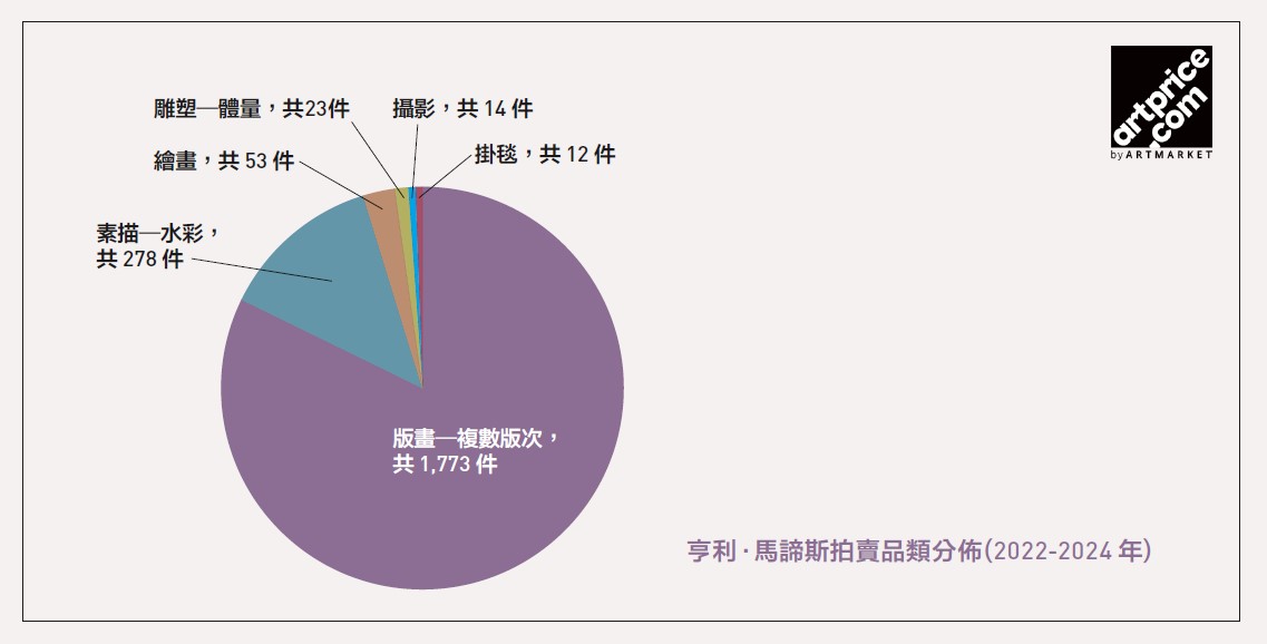亨利．馬諦斯拍賣品類分佈（2022-2024 年）。（Artprice.com提供）