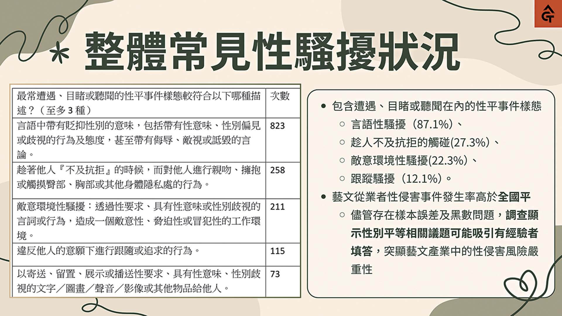 藝創工會統計「整體常見性騷擾狀況」，參見其2024年「臺灣藝術工作者性別平等與勞動情況調查報告」簡報中第35頁。（藝創工會提供）