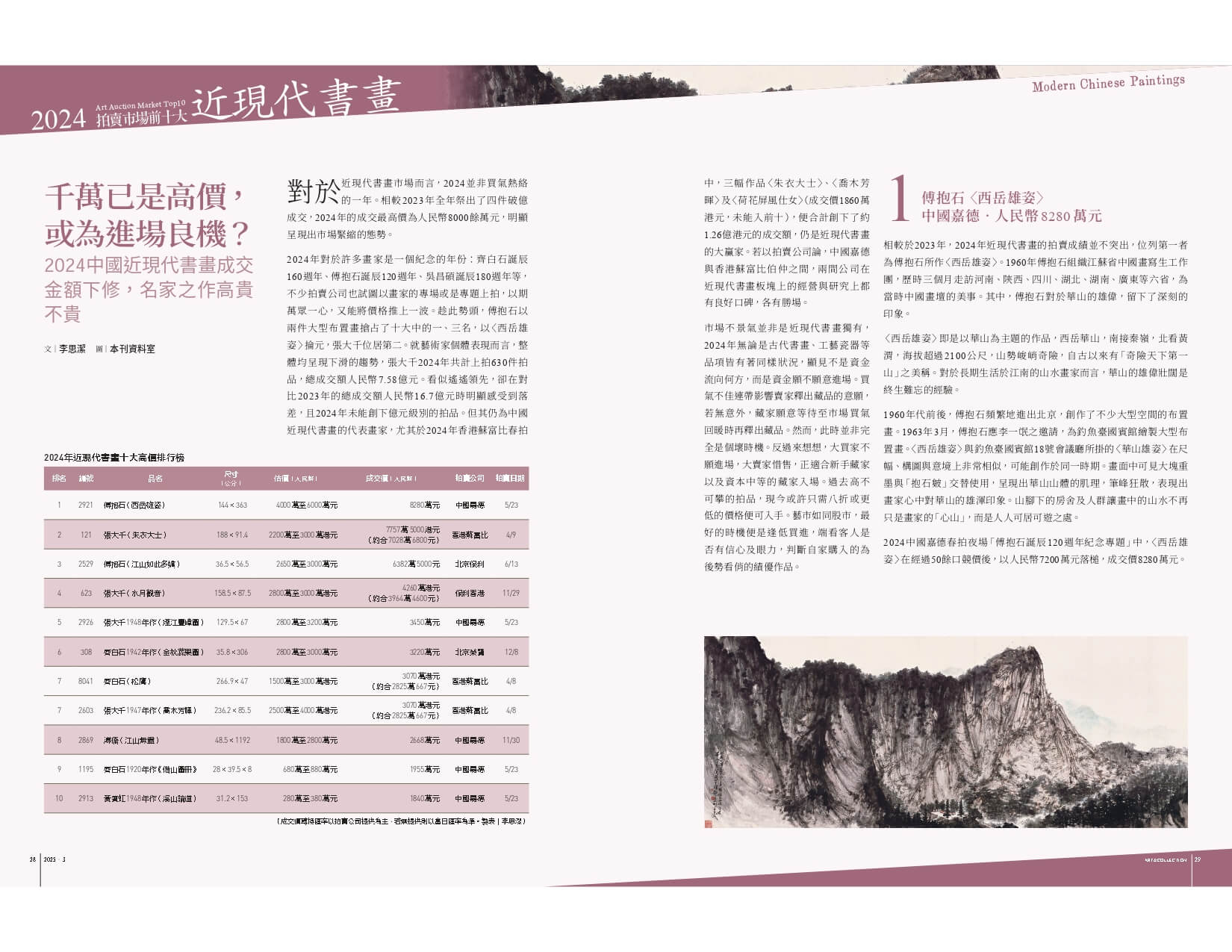 千萬已是高價，或為進場良機？──2024中國近現代書畫成交金額下修，名家之作高貴不貴
