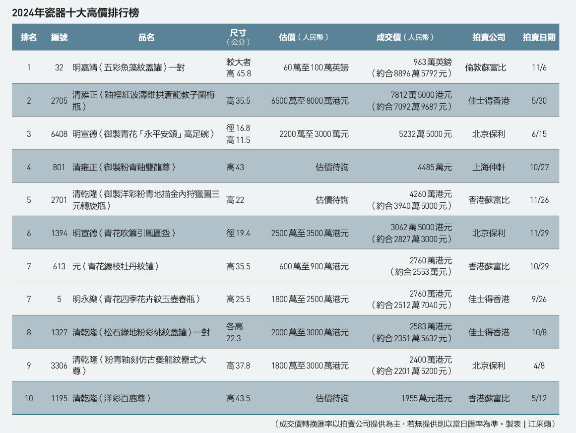 名人珍藏壓陣──2024瓷器，高端遇冷，小器逆勢崛起