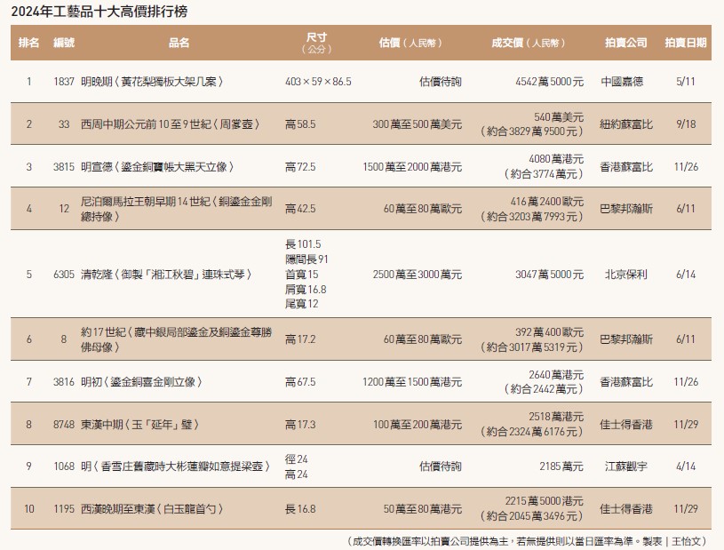 5000萬門檻搆不到？十大拍品地點轉移？──2024工藝品十大，海外市場強勢