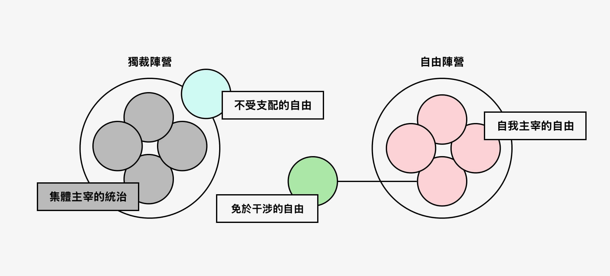在兩種陣營的情境下，比較佩蒂特的三種自由。（筆者手繪）