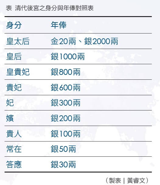 表 清代後宮之身分與年俸對照表。（製表｜黃睿文）
