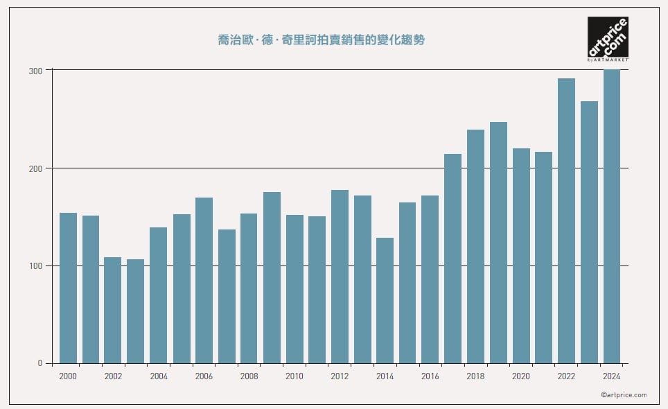 喬治歐．德．奇里訶拍賣銷售的變化趨勢。（©artprice.com）