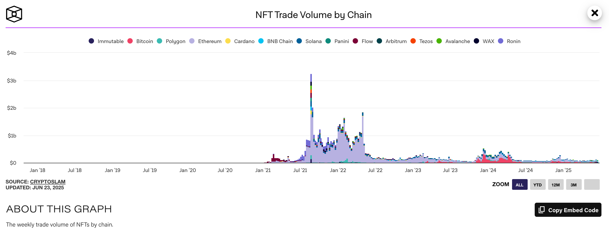 NFT 歷年交易量，2021 年是為高峰（資料來源）