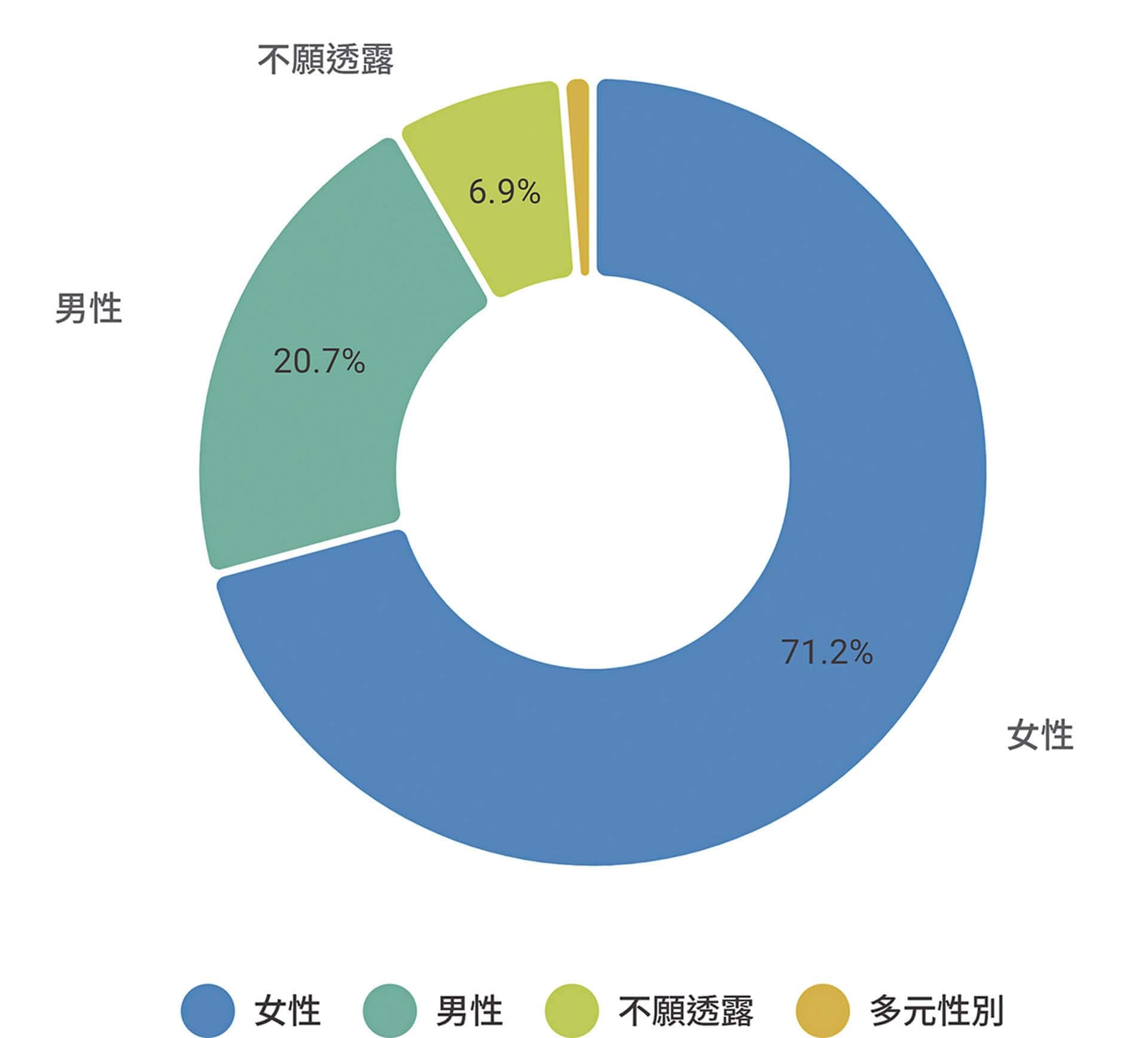 受訪者性別比例圓餅圖。（問卷設計、整理│李京樺 圖表製作│SurveyCake）